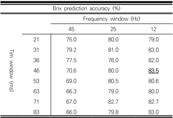 Table 2. Brix prediction accuracy according to time and frequency  window  to  find  optimized  feature