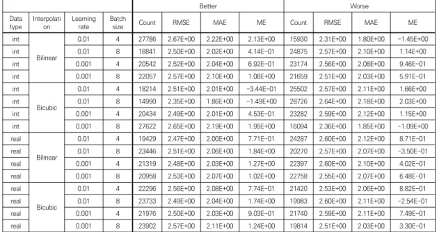 Table  1.  Comparison  of  super-resolution  results  using  SRCNN  and  interpolation  results
