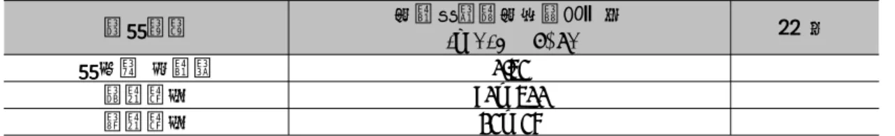 표  5.  화단내  광량  측정 조사지점 광합성유효광량자속밀도 ( ㎛ol․m -2 ․sec) 비  고 사당역  대합실 0.42 좌측화단 80 ～400 우측화단 12 ～25   2-5