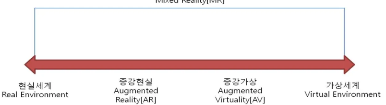 그림  2  Milgram의  Reality-virtuality  continuum 3.  혼합현실을  이용한  열차유지보수  교육시스템    혼합현실을  이용한  열차유지보수  교육시스템에  관한  것으로서,  좀더  상세하게는  열차의  실사  영상을  3차원  공간이  확보되는  교육실  내에  디스플레이하고  교육생의  움직임에  따른  정보를  추출하여  열차의  가상  영상을  실사  영상에  중첩  교육생이  열차의  유지보수에  필요한  교