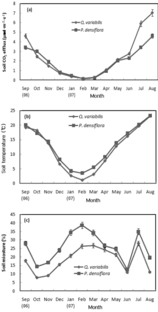 Figure 3. Monthly change of leaf litter inputs in the study stands.