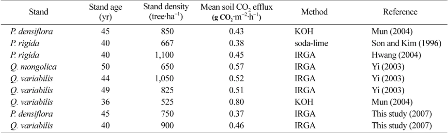Table 1. Mean soil CO 2  efflux of Quercus spp. and Pinus spp. forest stands in Korean peninsular.