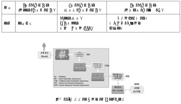 표  1.  이해관계자  분류표 분류 ( 사용자  도메인  관계)1차  이해관계자 ( 솔루션  도메인  관계)2차  이해관계자 ( 사회법규  및  환경  등)3차  이해관계자 주체 주무관청 이용자(승객)설계감리자 특수목적회사(SPC) 경량전철사업관련  법령국제적인  제약사항지역주민 그림  2
