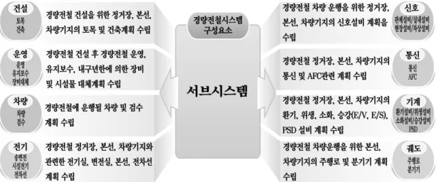그림  4.  경량전철사업의  하부시스템  설명 2.4  경량전철시스템  요구사항  체계   요구사항은  개발하고자  하는  시스템의  기원이  되는  동시에  개발된  시스템의  검증  기준이  되는  것이다