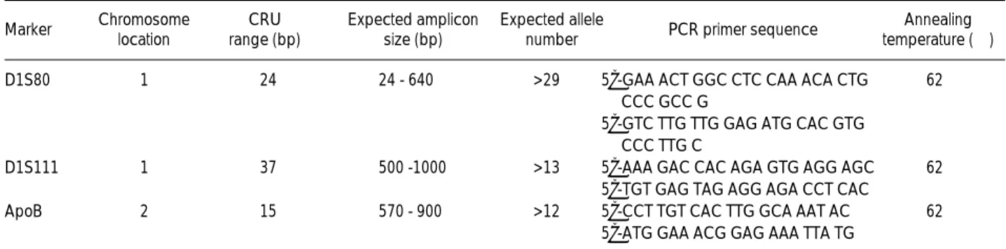 Table 1. Characteristics of the human long tandem repeat markers used the in this study