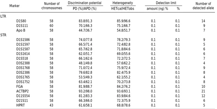 Table 3. Discrimination potential and other characteristics of VNTR markers 