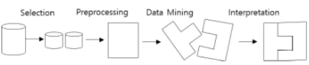 Fig.  1.  Knowledge  discovery  process