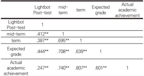 Table 3. Distribution of the research group according to  class,  gender  and  year  grade