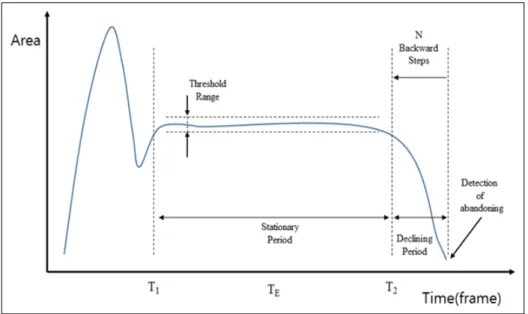 Fig.  2.  Characteristics  of  area  change  in  image  frames  for  abandoned  objects 일반적으로  앞의  Fig