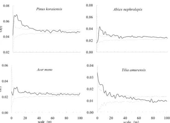 Figure 2. Spatial distribution patterns of crowns of major tree species at overstory in the 9ha plot.