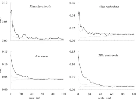 Figure 5. Spatial associations of crowns and saplings of major tree species in the 9ha plot.