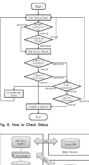 Fig.  6.  How  to  Check  Status
