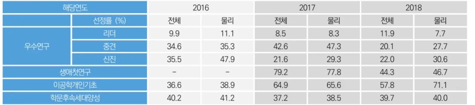Table  4.  Selection  Rate  of  Group  Research  Grant.  (′2016~′2018)