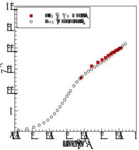 Fig  2.  Mean  velocity  profile  using  Werner  &amp;  Wengle  wall  law  in  FDS