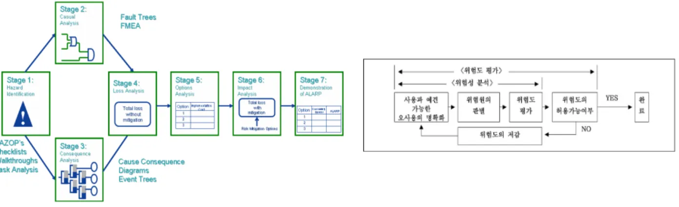 그림  1.  위험도평가  절차(Risk  Assessment  Process)    