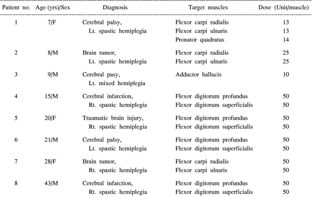 Table  2.  Patient  Characteristics,  Target  Muscles,  and  Botulinum  Toxin  A  Dose