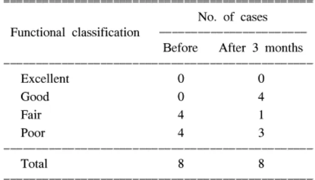 Table  5.  Functional  Classification  of  Hand  Before  and  After  Botulinum  Toxin  A  Injection