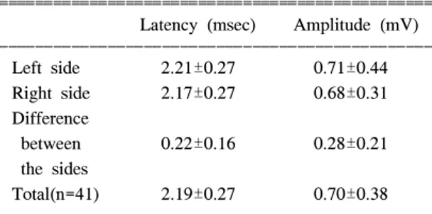 Table  2.  Latency  and  Amplitude  of  Each  Side