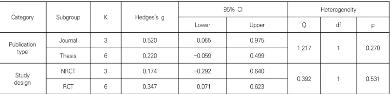 Fig.  2.  Forest  plots  for  overall  activities  daily  living  after  virtual  reality  program 