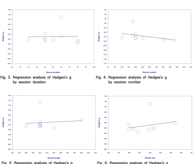 Fig.  3.  Regression  analysis  of  Hedges’s  g 