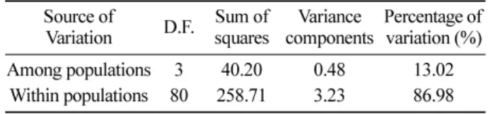 Table 3. Analysis of molecular variance with/among populations of  T. koraiensis .