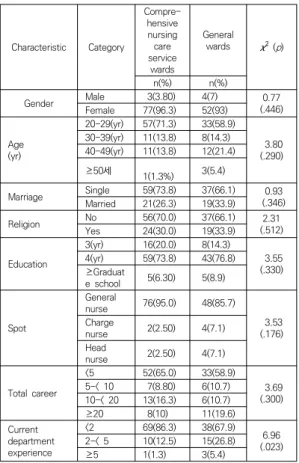 Table 1. Homogeneity test of general characteristics of  participants Variable Comprehensive-nursing  care  service  wards General wards 　 t(p) 　 range  M±SD M±SD Job  satisfaction 3.40±0.48 3.38±0.63   0.32 (.751) 1∼5 Job stress 3.53±0.56 3.72±0.54 -1.96(