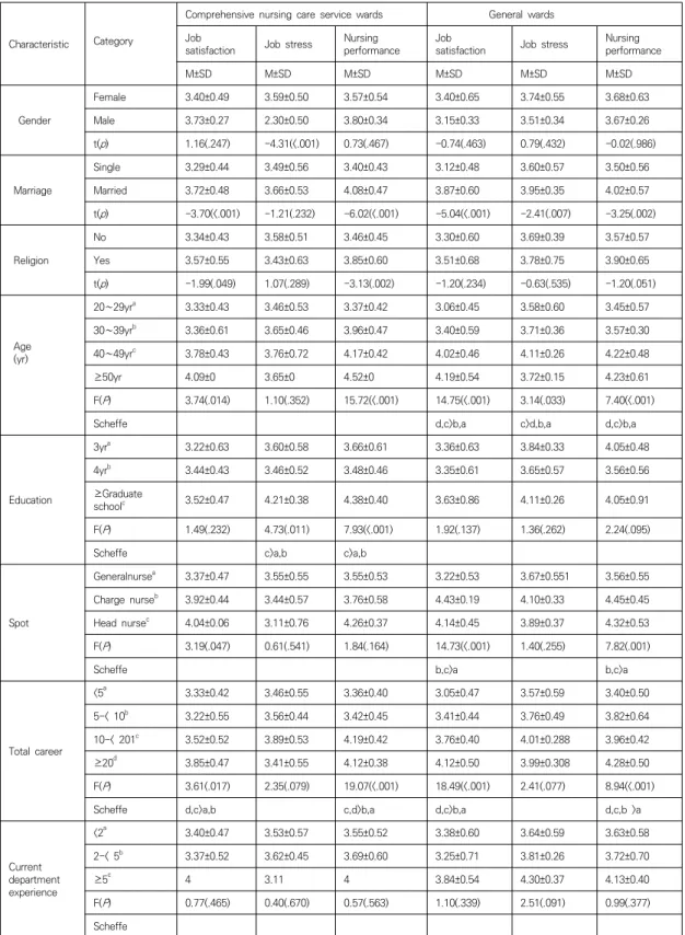 Table  3.  According  to  the  general  characteristics  compare  difference  of  the  in  job  satisfaction,  job  stress,  nursing performance