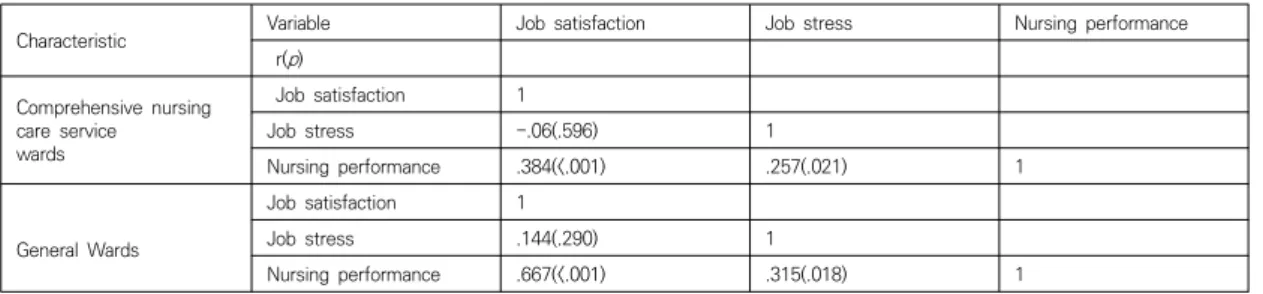Table  5.  Factors  affecting  nursing  performance  of  Comprehensive  nursing  care  service  wards