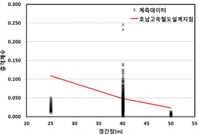 그림  4.  경간장에  따른  충격계수 그림  5.  주행속도에  따른  충격계수  4.  결론 이  연구에서는  주행열차에  의한  고속철도교량의  동적응답으로부터  충격계수를  산정하여  분석하였다