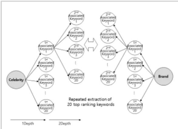 Fig.  1.  Network  structure  for  celebrity-  brand  image  similarity고효과에  대한  공신력  있는  과거  지표들이  준비되어야 하므로, 분석 대상으로서 유명인 모델은 한국광고종합연구소(KAA)에서  실시한  광고  모델  선호도  조사  결과(2014년 5월)를 참고하여[1], 유명인 여자 모델 3명(전지현,  김연아,  김태희)을  선정하였다
