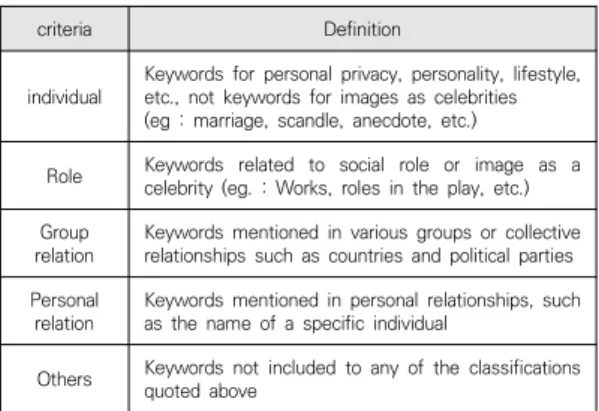 Table  1.  Definition  of  classification  criteria  for  celebrity-model  image  similarity