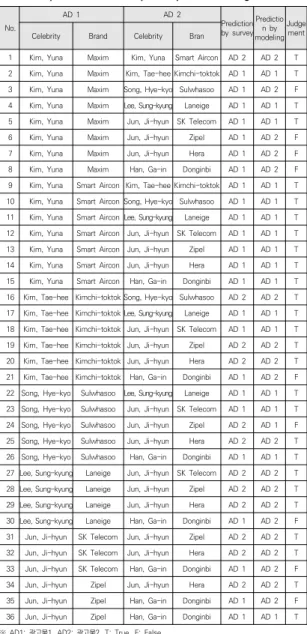 Table 2. Judgment on predictive modeling through comparison of  predicted  results  by  survey  and  modeling