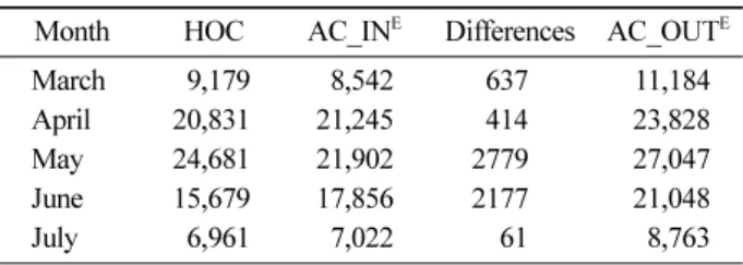 Table 1. Comparison of differences in visitor uses of Human Operated Counting (HOC) and Automatically Operated Counting (Estimated visitor uses)