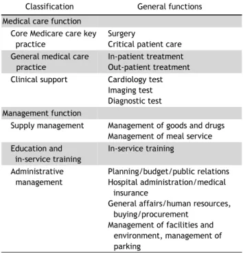 Table 1. Functions of regional cardiac surgery centers Classification General functions Medical care function