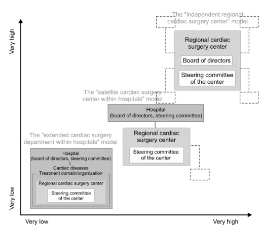 Fig. 1. Regional cardiac surgery cen- cen-ters models according to the scope  of functions and operational  auto-nomy.