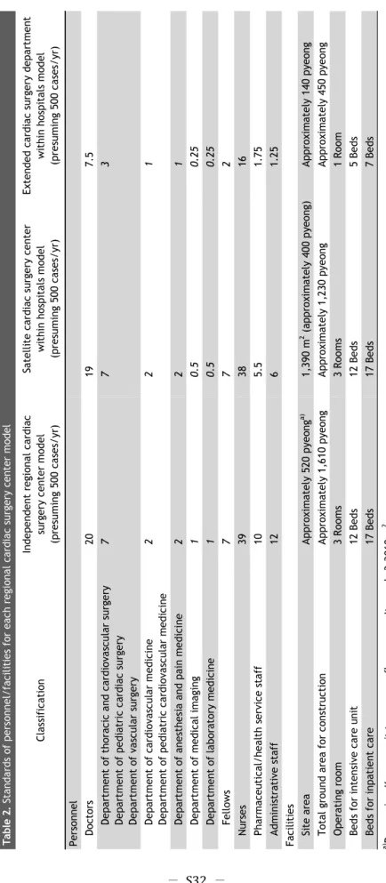 Table 2. Standards of personnel/facilities for each regional cardiac surgery center model ClassificationIndependent regional cardiacsurgery center model (presuming 500 cases/yr)Satellite cardiac surgery centerwithin hospitals model(presuming 500 cases/yr)