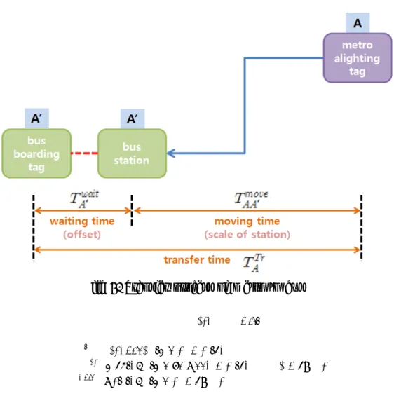 fig  1.  Transfer  process  of  metro  to  bus      ′    ′            ′        and  ′  ′       ′ 3