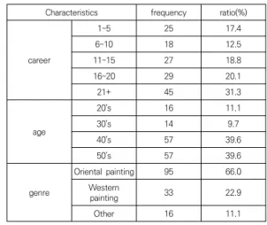 Table  1.  Configuration  Item  Details  3.2  분석결과 3.2.1  응답자  특성 본 설문에 응답한 응답자의 특성을 살펴본 결과, 작가 데뷔  경력은  1~5년  17.4%,  6~10년  12.5%,  11~15년  18.8%, 16~20년 20.1%, 21년 이상 31.3%였다