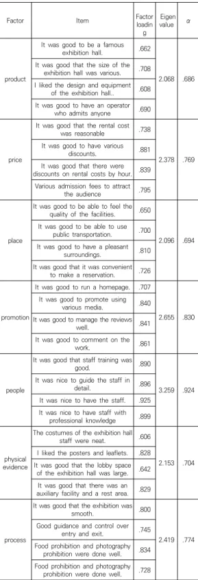 Table  3.  Exploratory  factor  analysis  of  7P 3.2.3  연구문제  2