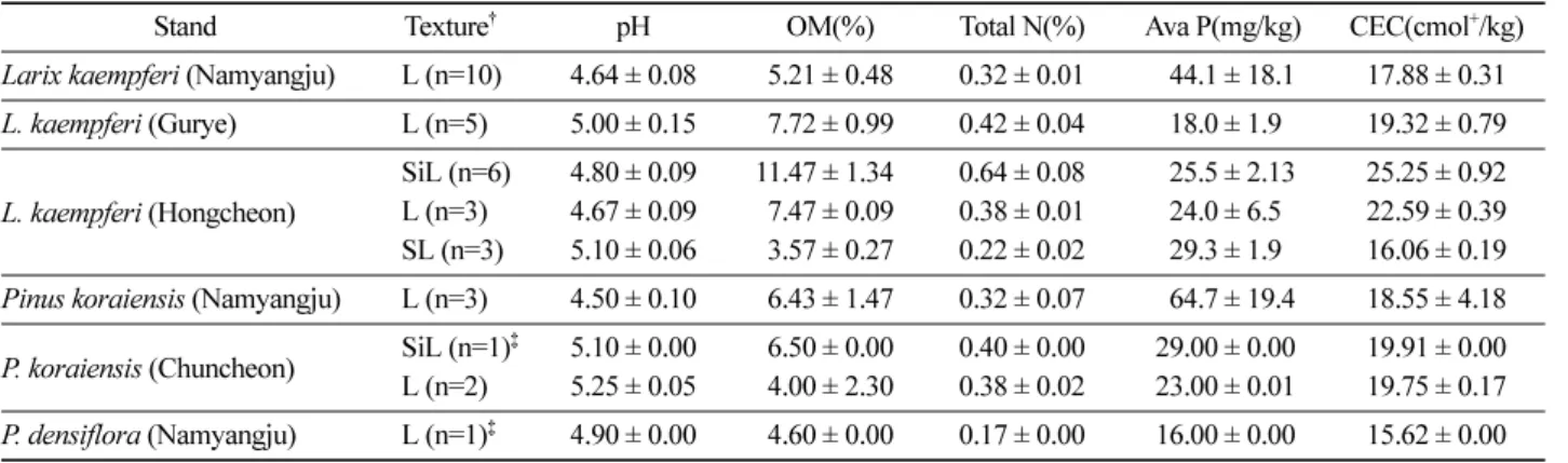 Table 2. Soil characteristics of the  Sparassis crispa  fruiting sites (mean ± standard error).