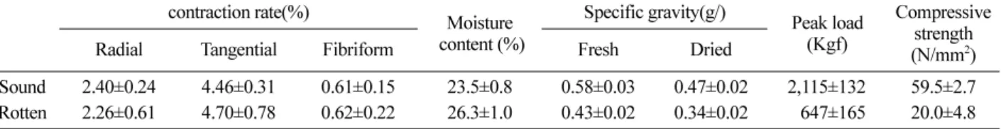 Table 6. Wood quality of dead  Larix kaempferi  which produced cauliflower mushroom ( Sparassis crispa ) treated by compression after drying.