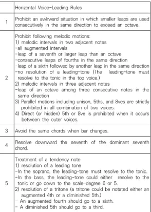 Table  2.  Horizontal  Voice-Leading  Rules
