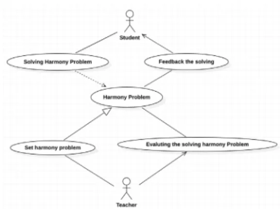 Fig.  1.  Usercase  diagram  between  students  and  teachers
