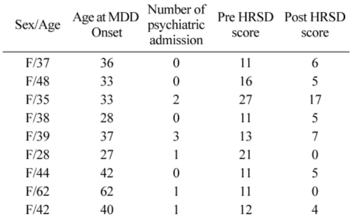 Tabel 2. The characteristics of nine patients with major depressive disorder.
