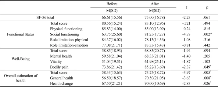 Table 4. The change of SF-36 scores between four weeks-forest activity program. 