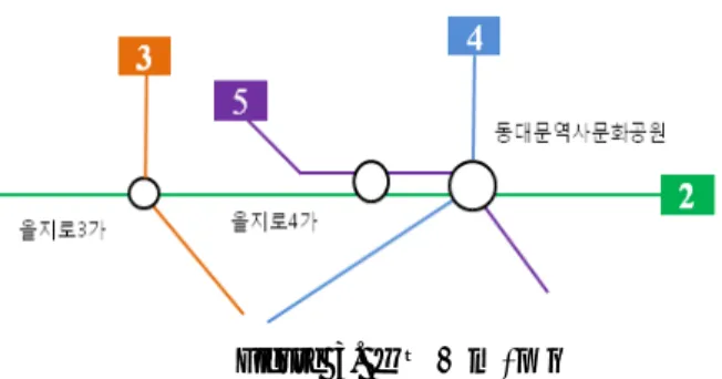 Figure 3.  실험대상  노선 Table 2.  역별  노선간  이동시간  및  노선별  배차간격 환  승  역 환  승 이동시간* 노선 최소배차간격 최대배차간격 평균배차간격 을지로3가 ↔ 32 호선  호선 3  분 2 호선-외선 3  분 6  분 4.5  분2호선-내선3 분5 분4.25  분3호선-상행5 분6 분5.25 분 3 호선-하행 4.5  분 6  분 5.375  분 을지로4가 ↔ 52 호선  호선 2  분 5 호선-상행 5  분 5  분 