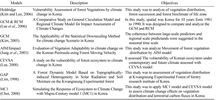 Table 6 과 같으며 , Holdridge(Kim and Lee, 2006), CEVSA (Lee, 2008), GAP(Lim, 1998), AIM/impact(Jung  et al