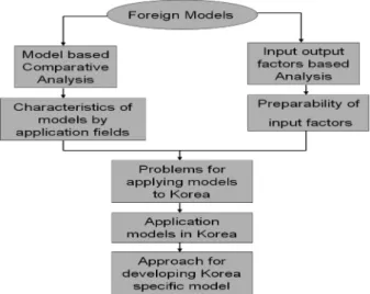 Figure 3. Schematic of the biosphere model at the terrestrial ecosystem (Wang and Javis, 1990; Shugart   et al