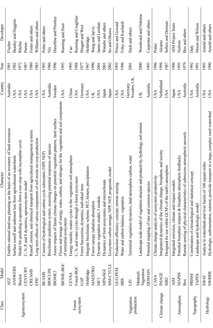 Table 2. Characteristics of climate change impact models. ClassModelCharacterCountryYearDeveloper Agroecosystem