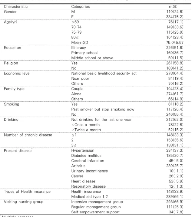 Table 1. General and Health Related Characteristics of the Subjects (N=444) Characteristic Categories n(%) Gender M 110(24.8) F 334(75.2) Age(yr) ≤69 76(17.1) 70-74 149(33.6) 75-79 115(25.9) 80≤ 104(23.4) Mean±SD 75.0±5.57 Education  Illiteracy 226(51.8) P